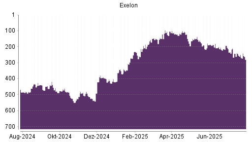 BOTSI®-Advisor Hochstufung Exelon von Rang 255 auf ...