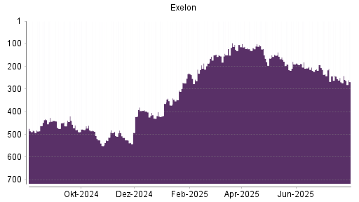 BOTSI®-Advisor Abstufung Exelon von Rang 241 auf ...