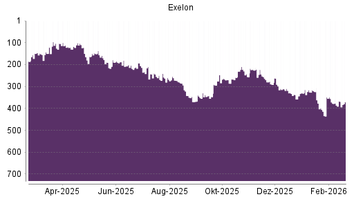 BOTSI®-Advisor Hochstufung Exelon von Rang 398 auf ...