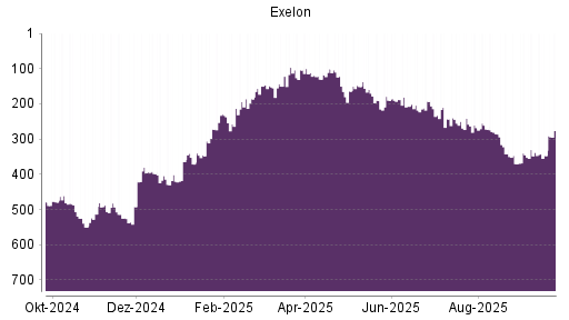 BOTSI®-Advisor Hochstufung Exelon von Rang 347 auf ...