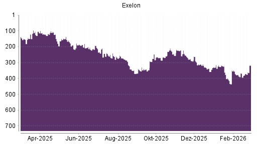 BOTSI®-Advisor Hochstufung Exelon von Rang 371 auf ...