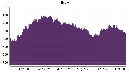 BOTSI®-Advisor Abstufung Exelon von Rang 270 auf ...