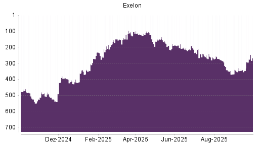 BOTSI®-Advisor Abstufung Exelon von Rang 188 auf ...