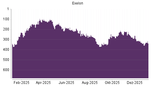BOTSI®-Advisor Abstufung Exelon von Rang 303 auf Rang 332