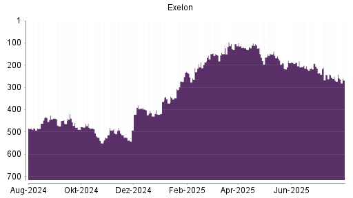 BOTSI®-Advisor Hochstufung Exelon von Rang 218 auf ...