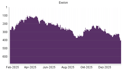 BOTSI®-Advisor Abstufung Exelon von Rang 506 auf ...