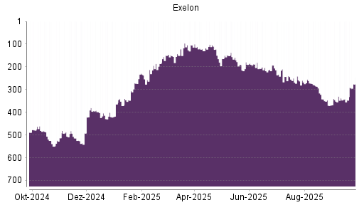 BOTSI®-Advisor Hochstufung Exelon von Rang 345 auf ...