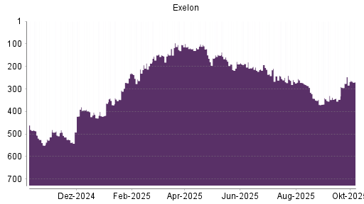 BOTSI®-Advisor Hochstufung Exelon von Rang 152 auf ...