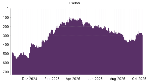 BOTSI®-Advisor Hochstufung Exelon von Rang 186 auf ...