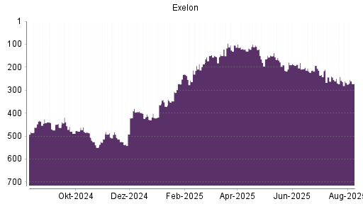 BOTSI®-Advisor Abstufung Exelon von Rang 268 auf ...