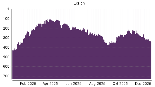 BOTSI®-Advisor Hochstufung Exelon von Rang 524 auf Rang 492