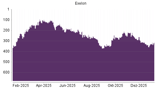 BOTSI®-Advisor Abstufung Exelon von Rang 493 auf ...