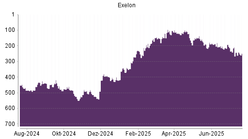BOTSI®-Advisor Abstufung Exelon von Rang 243 auf ...