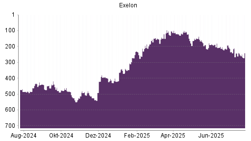 BOTSI®-Advisor Hochstufung Exelon von Rang 255 auf ...