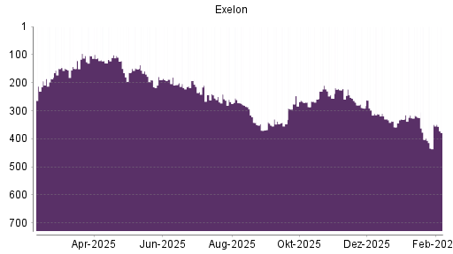 BOTSI®-Advisor Abstufung Exelon von Rang 223 auf ...