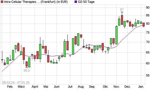 INTRA-CELLULAR THER-Aktie unter 50-Tage-Linie