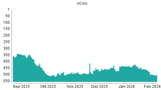 BOTSI®-Advisor Hochstufung Ncino von Rang 516 auf ...