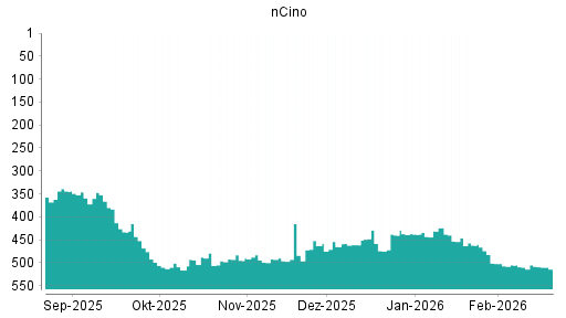 BOTSI®-Advisor Hochstufung Ncino von Rang 495 auf ...