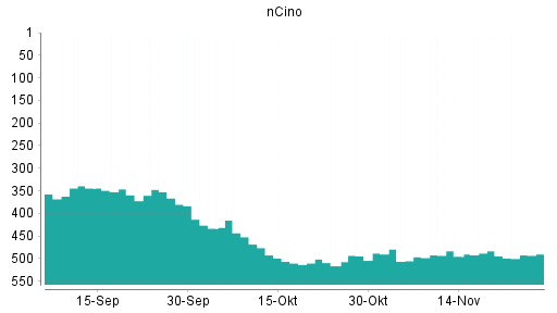 BOTSI®-Advisor Hochstufung Ncino von Rang 494 auf ...