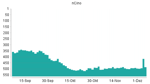 BOTSI®-Advisor Hochstufung Ncino von Rang 490 auf ...