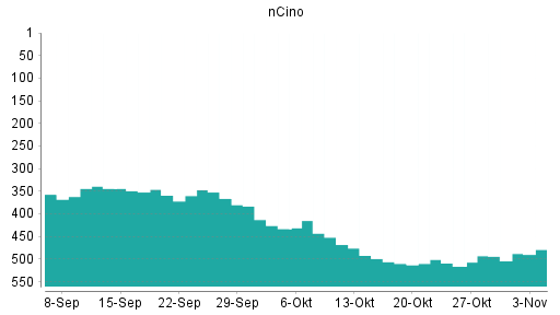 BOTSI®-Advisor Hochstufung Ncino von Rang 516 auf ...