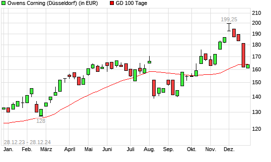 Owens Corning-Aktie über 100-Tage-Linie
