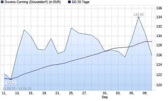 Owens Corning-Aktie unter 20-Tage-Linie