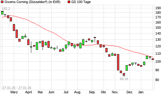 Owens Corning-Aktie unter 100-Tage-Linie