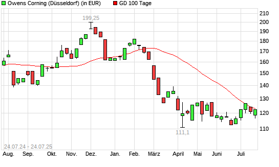 Owens Corning-Aktie über 100-Tage-Linie