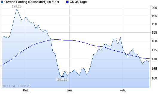 Owens Corning-Aktie über 38-Tage-Linie
