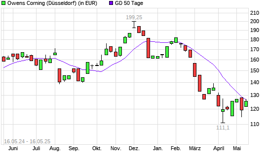 Owens Corning-Aktie unter 50-Tage-Linie
