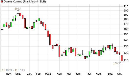 Owens Corning-Aktie mit neuem 12-Monats-Tief