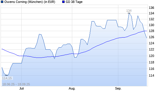 Owens Corning-Aktie unter 38-Tage-Linie