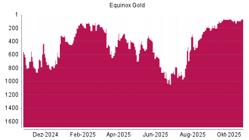 BOTSI®-Advisor Hochstufung Equinox Gold von Rang 511 auf ...