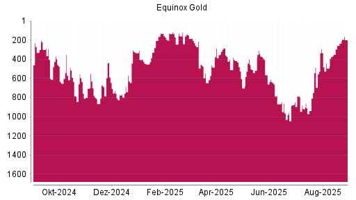 BOTSI®-Advisor Hochstufung Equinox Gold von Rang 573 auf Rang 558