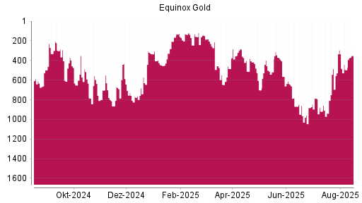 BOTSI®-Advisor Hochstufung Equinox Gold von Rang 495 auf ...