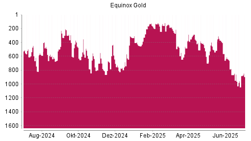BOTSI®-Advisor Hochstufung Equinox Gold von Rang 517 auf ...