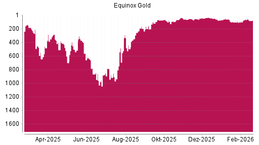 BOTSI®-Advisor Abstufung Equinox Gold von Rang 286 auf ...