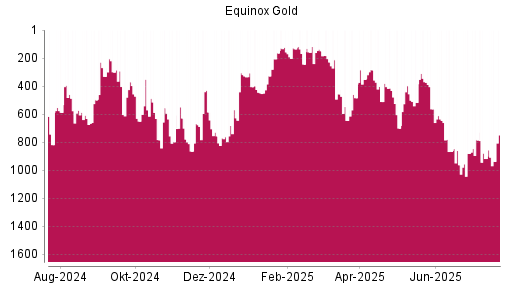 BOTSI®-Advisor Hochstufung Equinox Gold von Rang 472 auf Rang 428