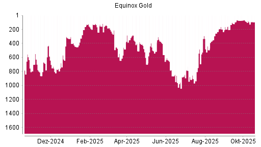 BOTSI®-Advisor Abstufung Equinox Gold von Rang 867 auf ...