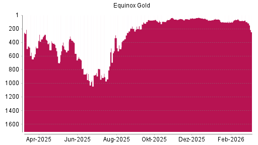 BOTSI®-Advisor Abstufung Equinox Gold von Rang 293 auf ...