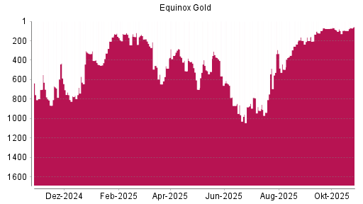 BOTSI®-Advisor Abstufung Equinox Gold von Rang 456 auf ...