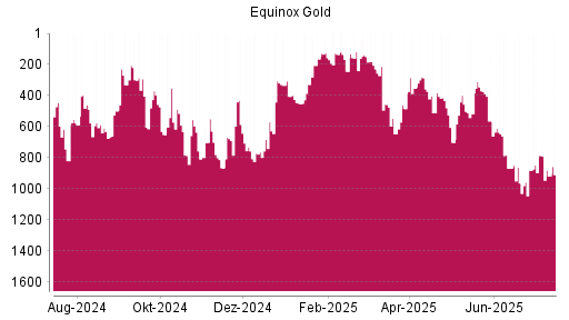 BOTSI®-Advisor Abstufung Equinox Gold von Rang 460 auf Rang 573
