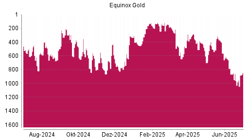 BOTSI®-Advisor Hochstufung Equinox Gold von Rang 963 auf ...