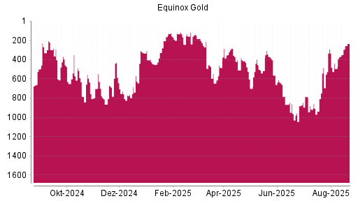 BOTSI®-Advisor Hochstufung Equinox Gold von Rang 351 auf ...