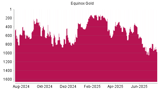 BOTSI®-Advisor Hochstufung Equinox Gold von Rang 244 auf ...