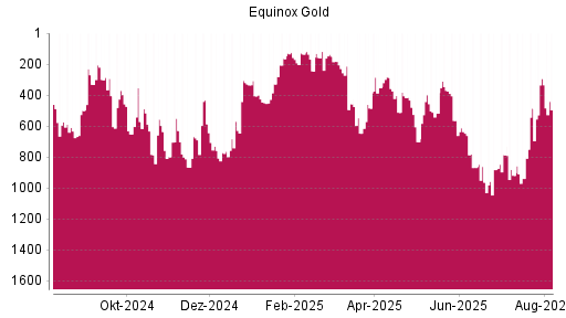 BOTSI®-Advisor Abstufung Equinox Gold von Rang 293 auf ...