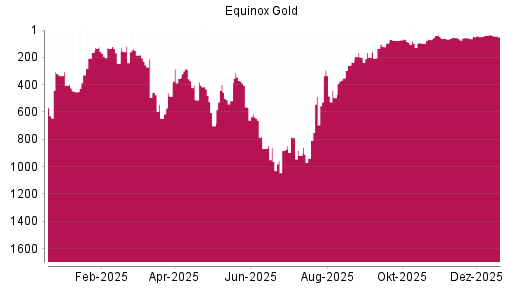BOTSI®-Advisor Hochstufung Equinox Gold von Rang 46 auf ...