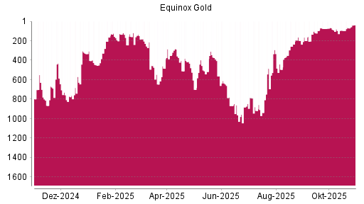 BOTSI®-Advisor Hochstufung Equinox Gold von Rang 95 auf ...