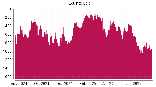 BOTSI®-Advisor Abstufung Equinox Gold von Rang 446 auf Rang 819